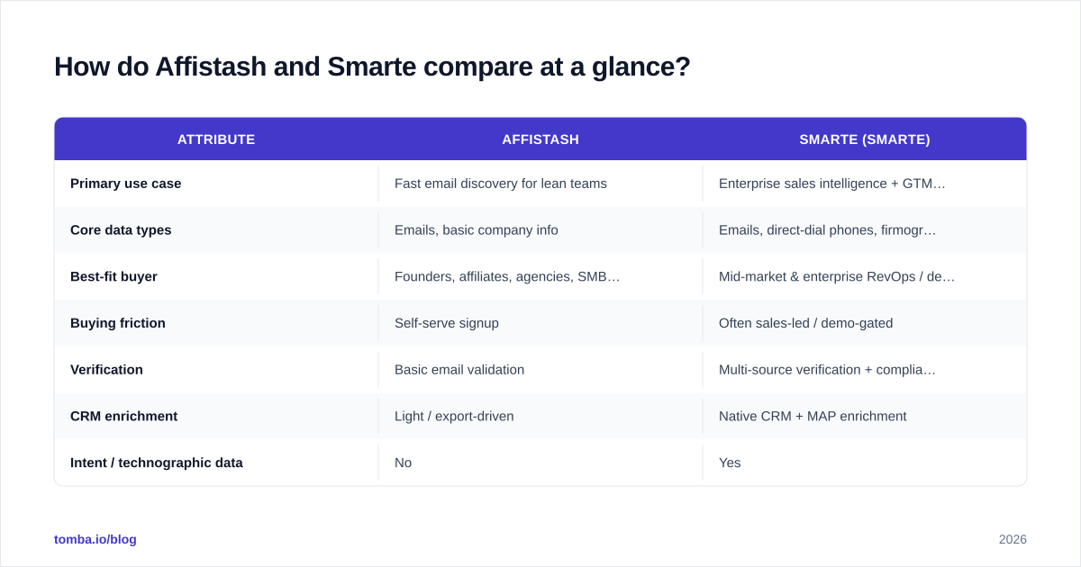 Diagram: How do Affistash and Smarte compare at a glance