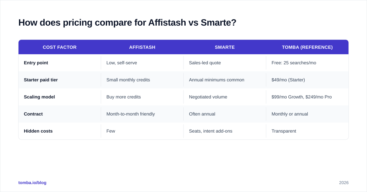 Diagram: How does pricing compare for Affistash vs Smarte