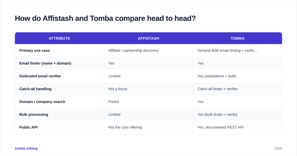 Diagram: How do Affistash and Tomba compare head to head