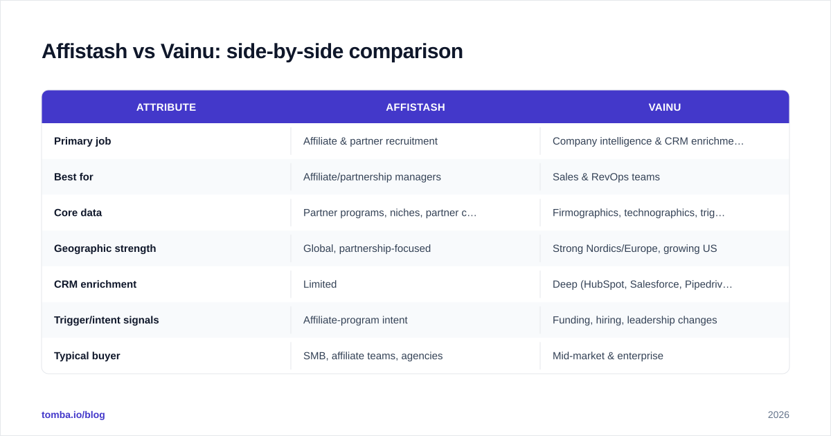 Diagram: Affistash vs Vainu: side-by-side comparison