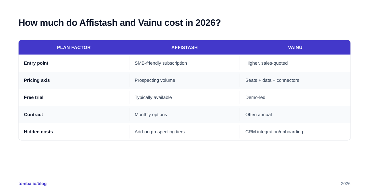 Diagram: How much do Affistash and Vainu cost in 2026