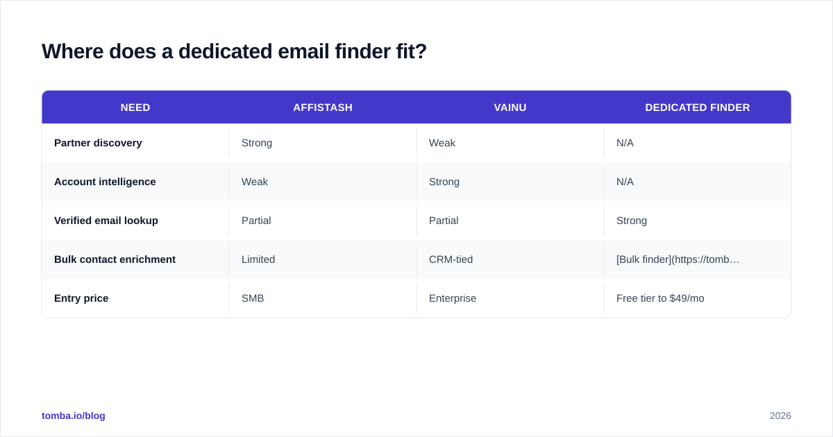Diagram: Where does a dedicated email finder fit