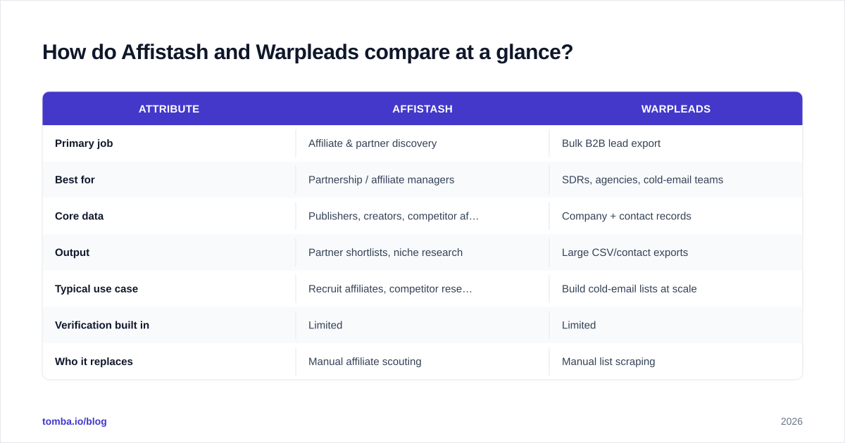 Diagram: How do Affistash and Warpleads compare at a glance