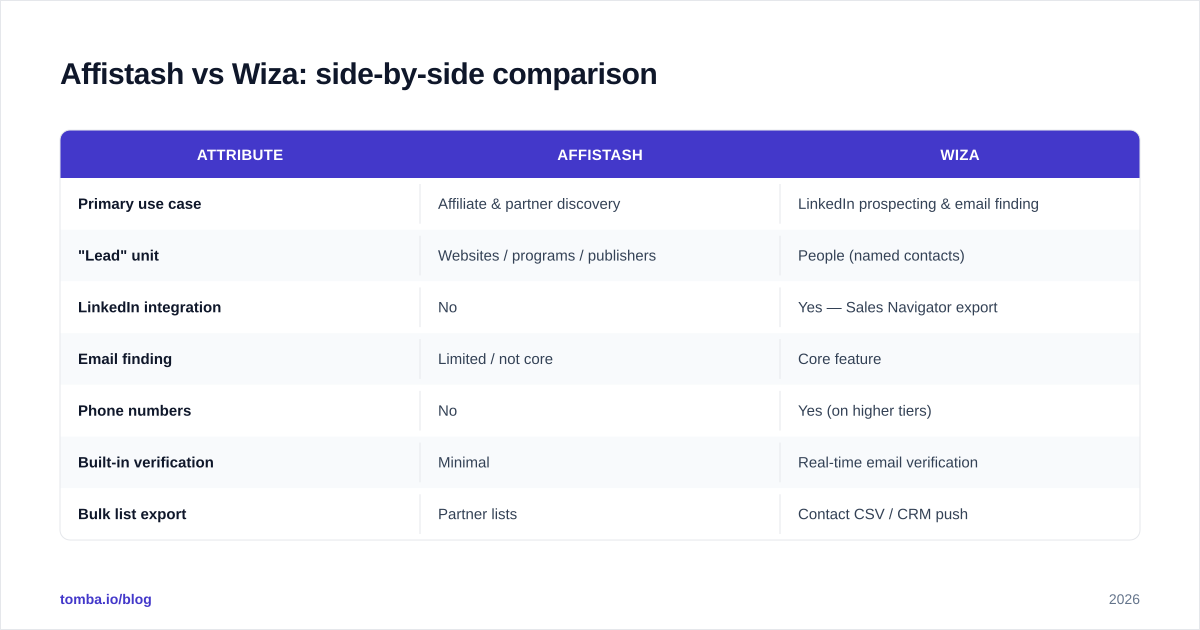 Diagram: Affistash vs Wiza: side-by-side comparison