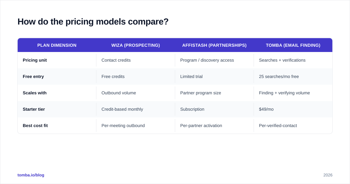 Diagram: How do the pricing models compare