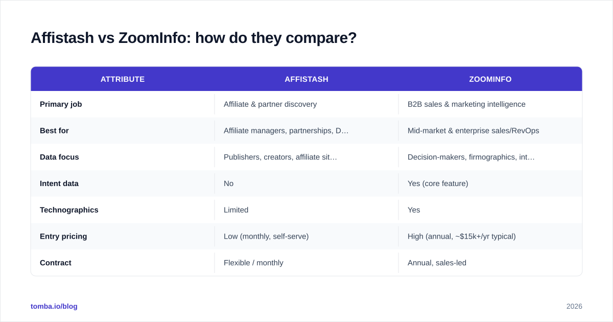 Diagram: Affistash vs ZoomInfo: how do they compare