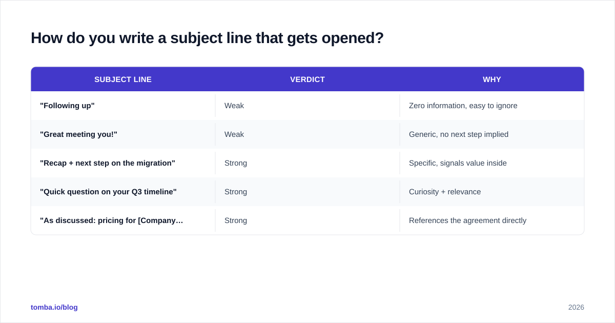 Diagram: How do you write a subject line that gets opened