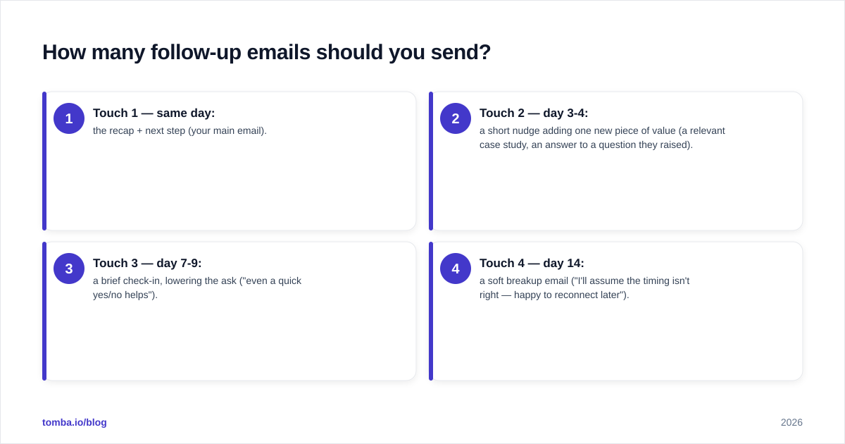 Diagram: How many follow-up emails should you send
