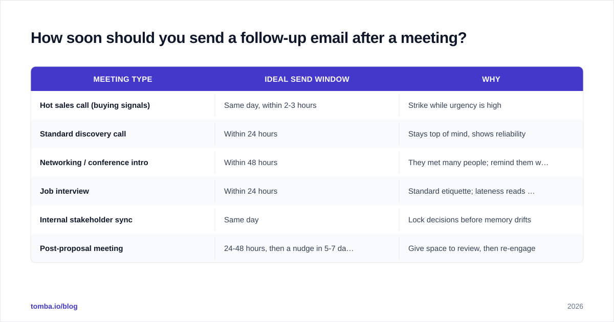 Diagram: How soon should you send a follow-up email after a meeting