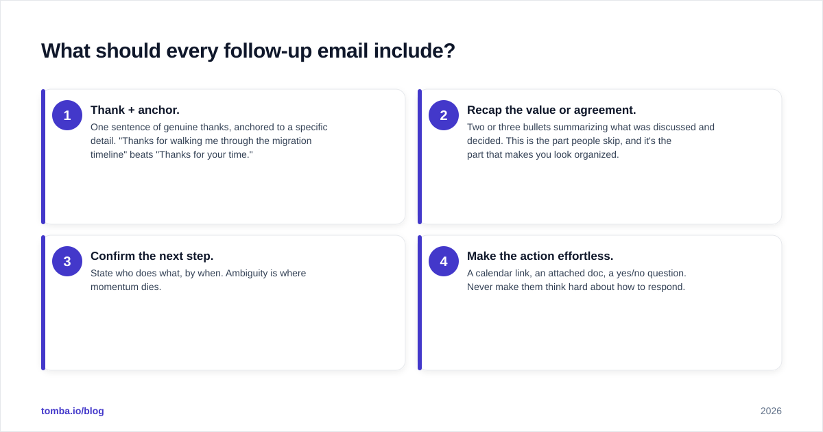 Diagram: What should every follow-up email include