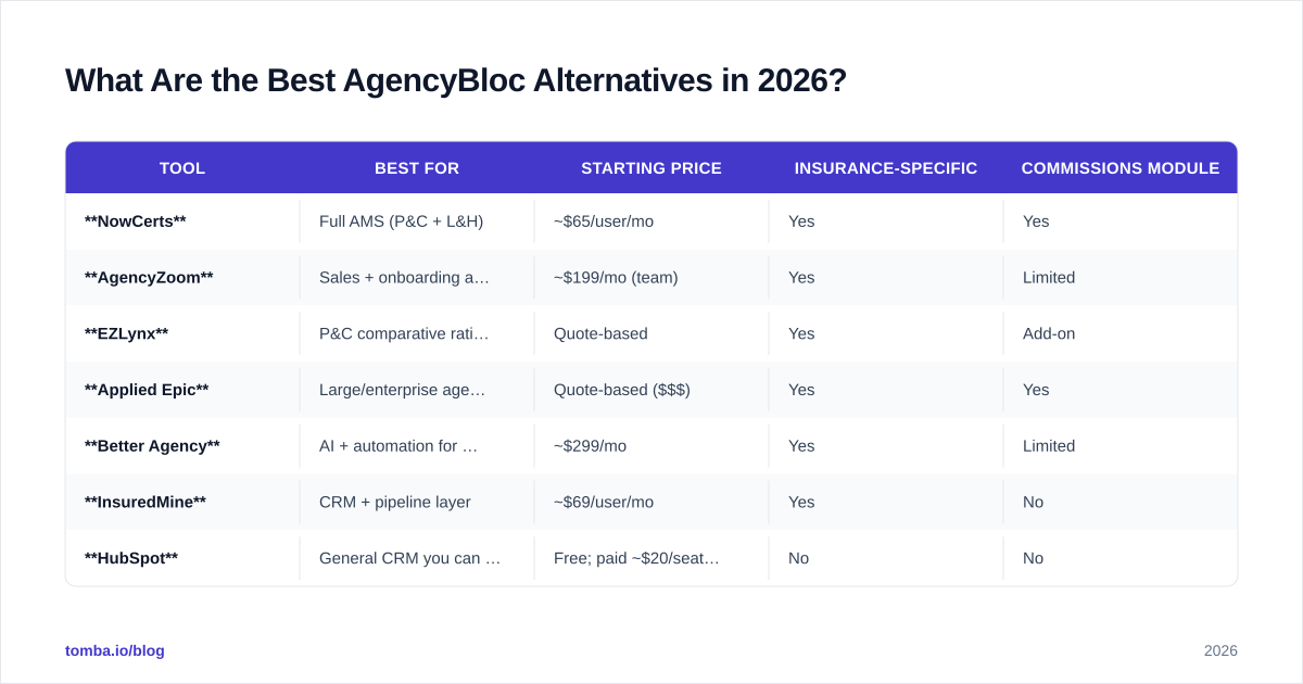 Diagram: What Are the Best AgencyBloc Alternatives in 2026