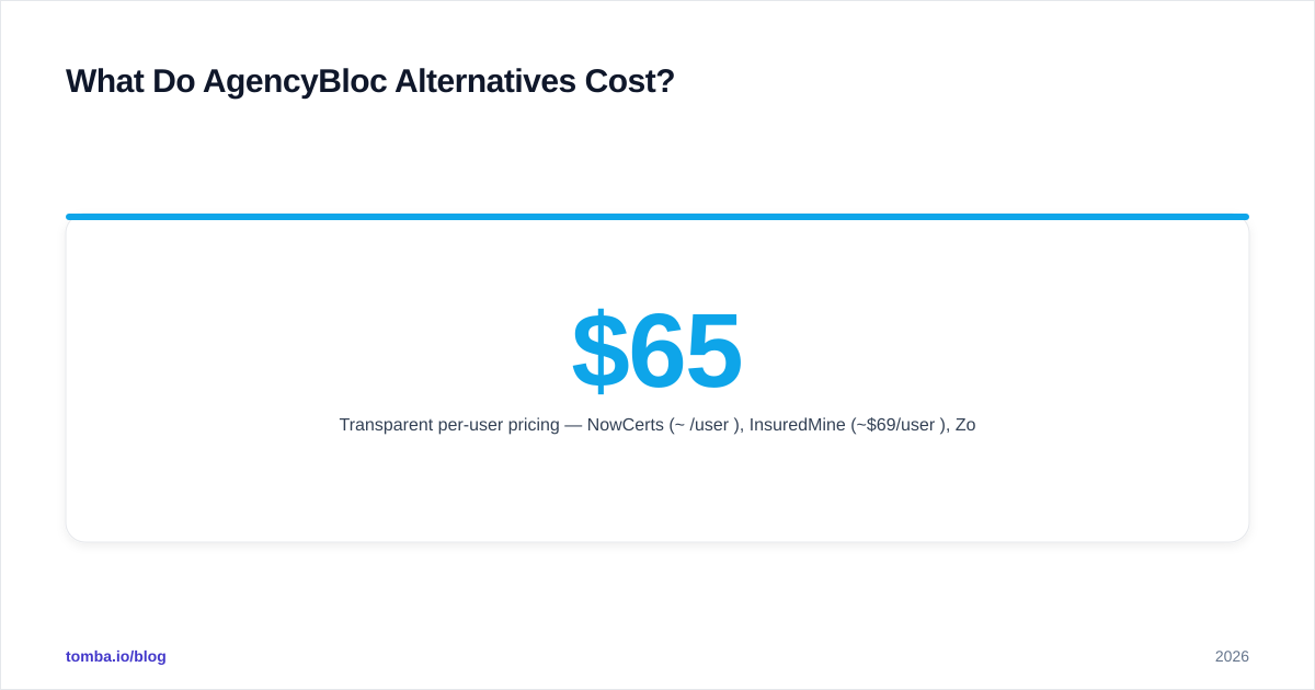 Diagram: What Do AgencyBloc Alternatives Cost