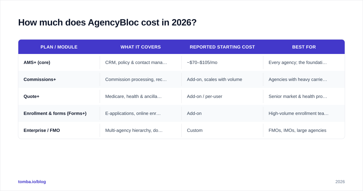 Diagram: How much does AgencyBloc cost in 2026