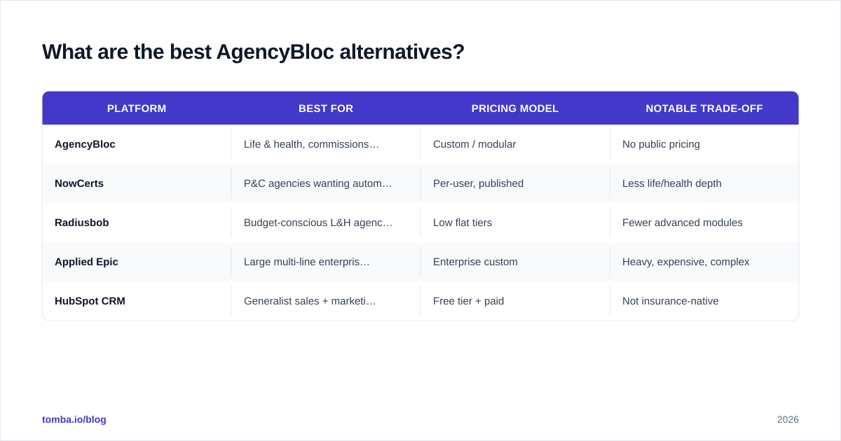 Diagram: What are the best AgencyBloc alternatives