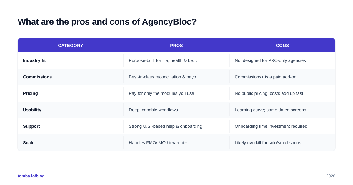 Diagram: What are the pros and cons of AgencyBloc