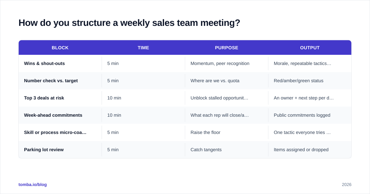 Diagram: How do you structure a weekly sales team meeting