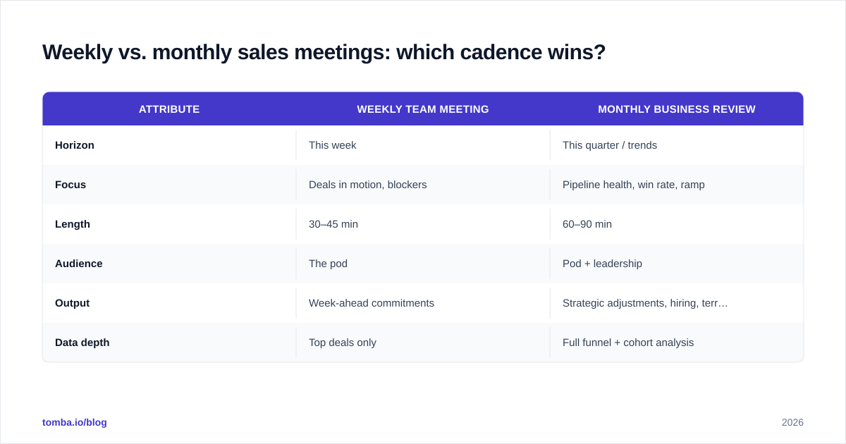 Diagram: Weekly vs. monthly sales meetings: which cadence wins