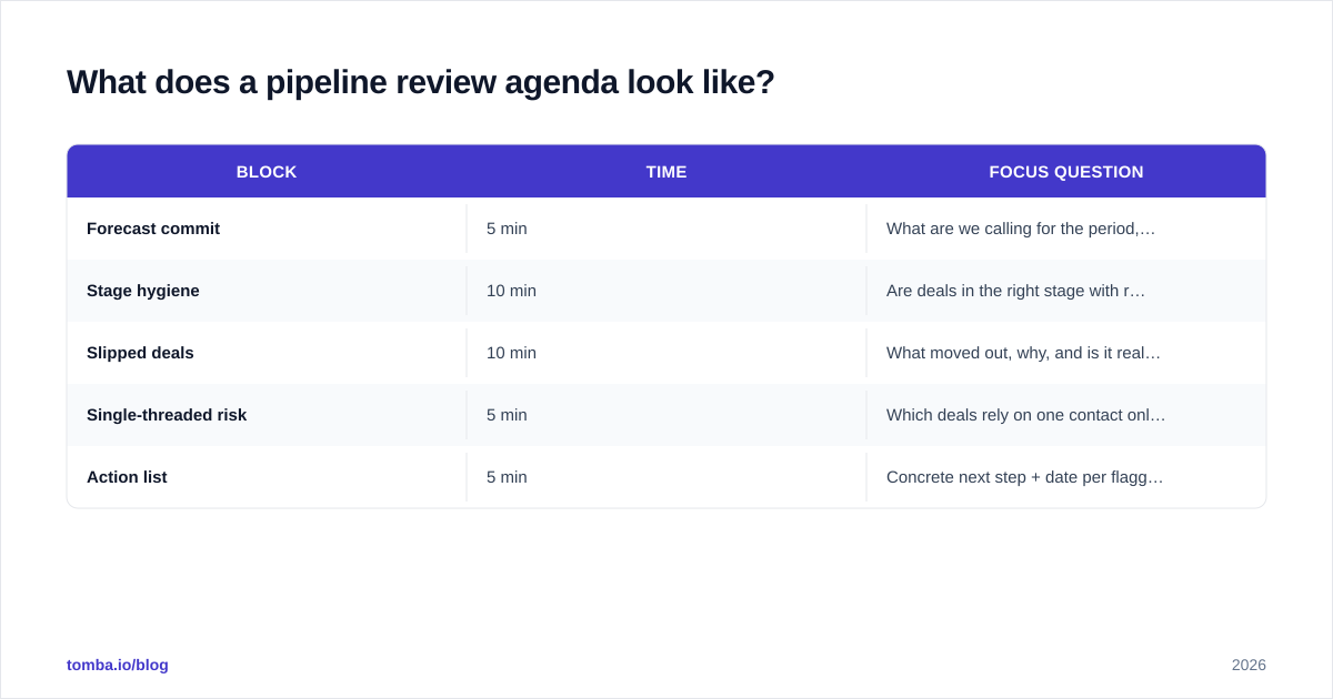 Diagram: What does a pipeline review agenda look like