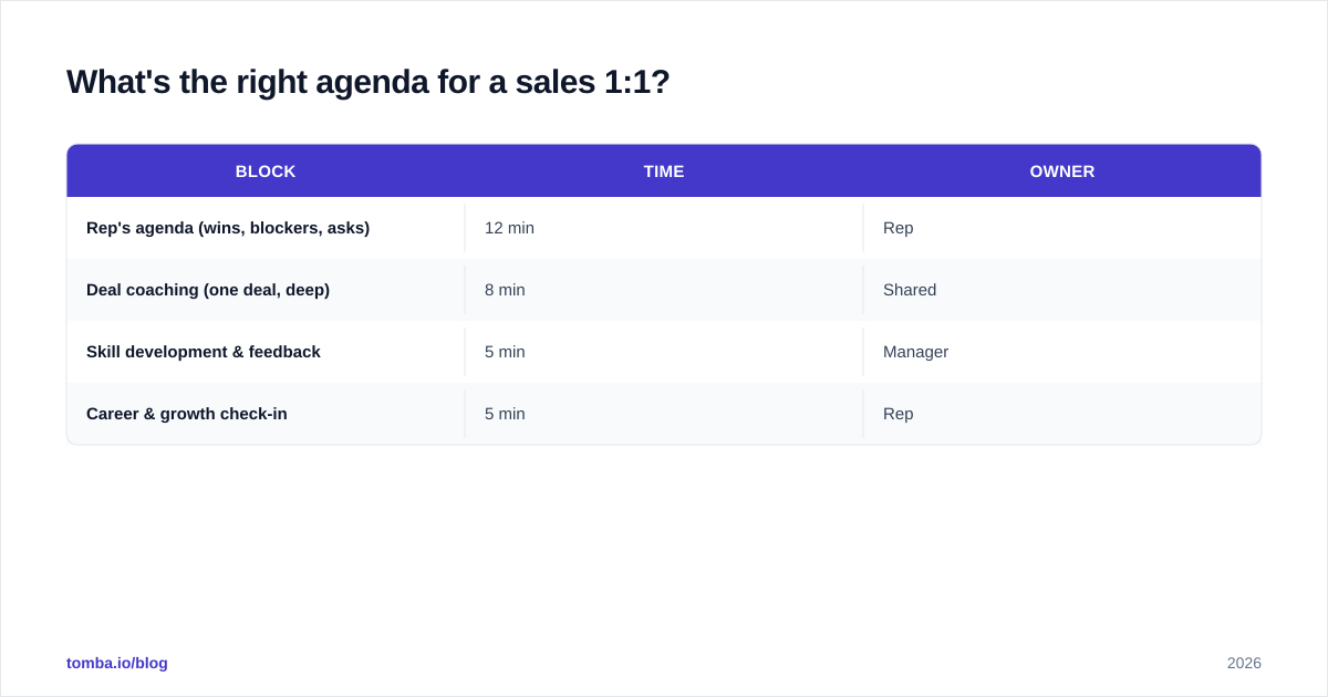 Diagram: What's the right agenda for a sales 1:1