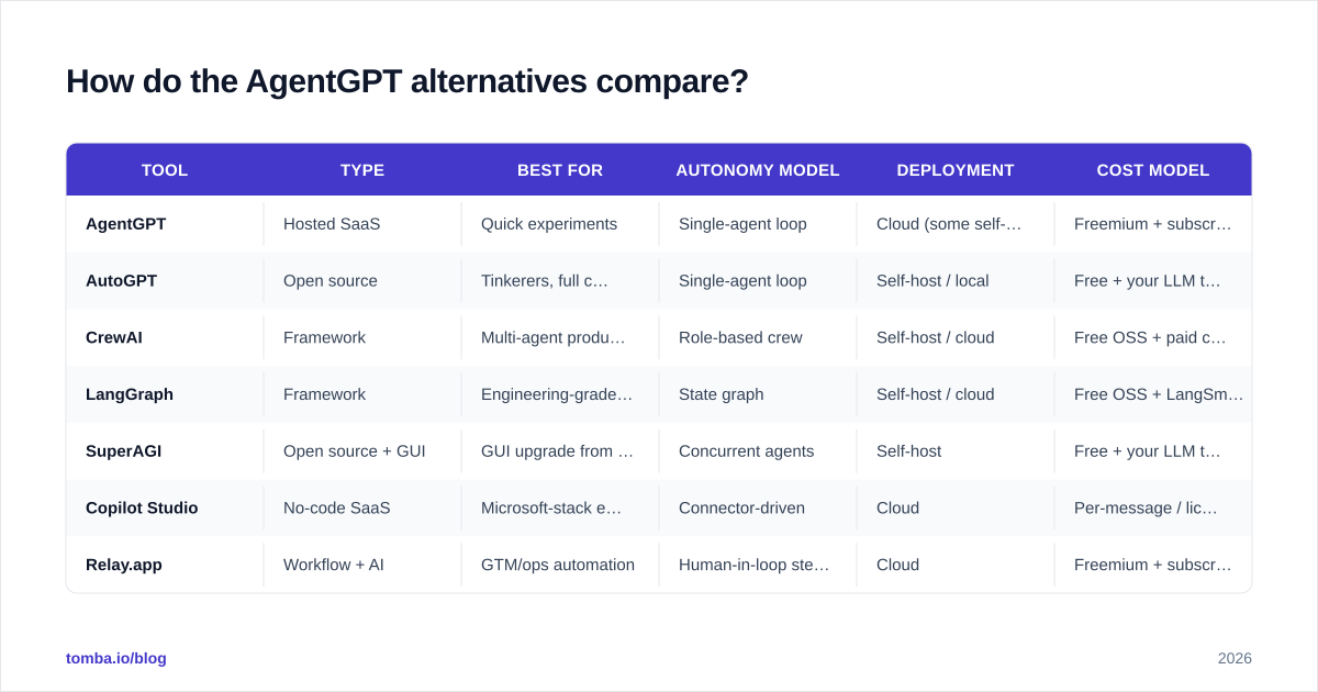 Diagram: How do the AgentGPT alternatives compare