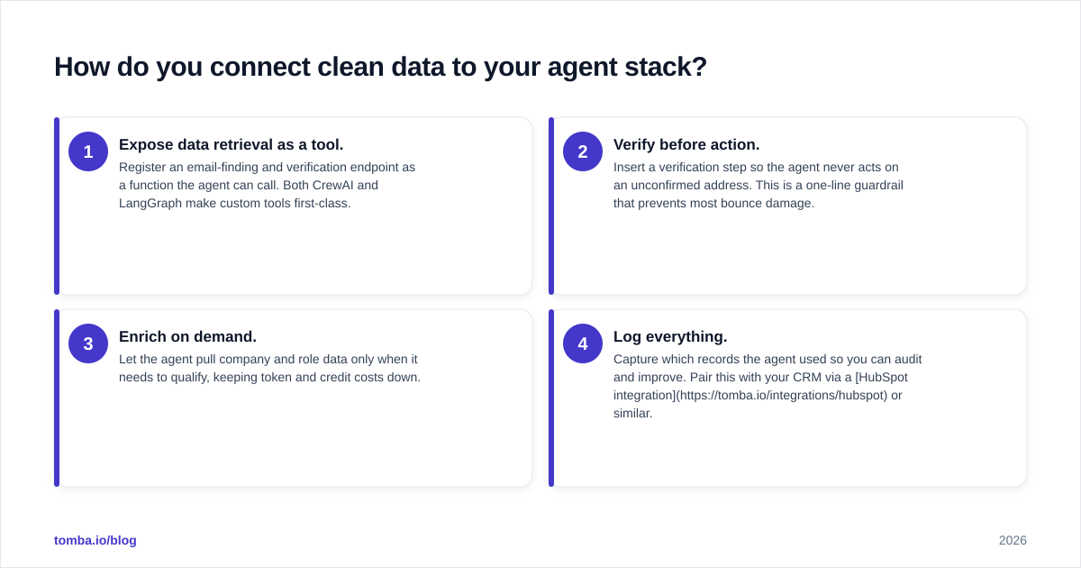 Diagram: How do you connect clean data to your agent stack