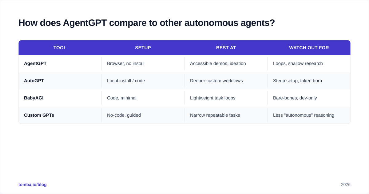 Diagram: How does AgentGPT compare to other autonomous agents