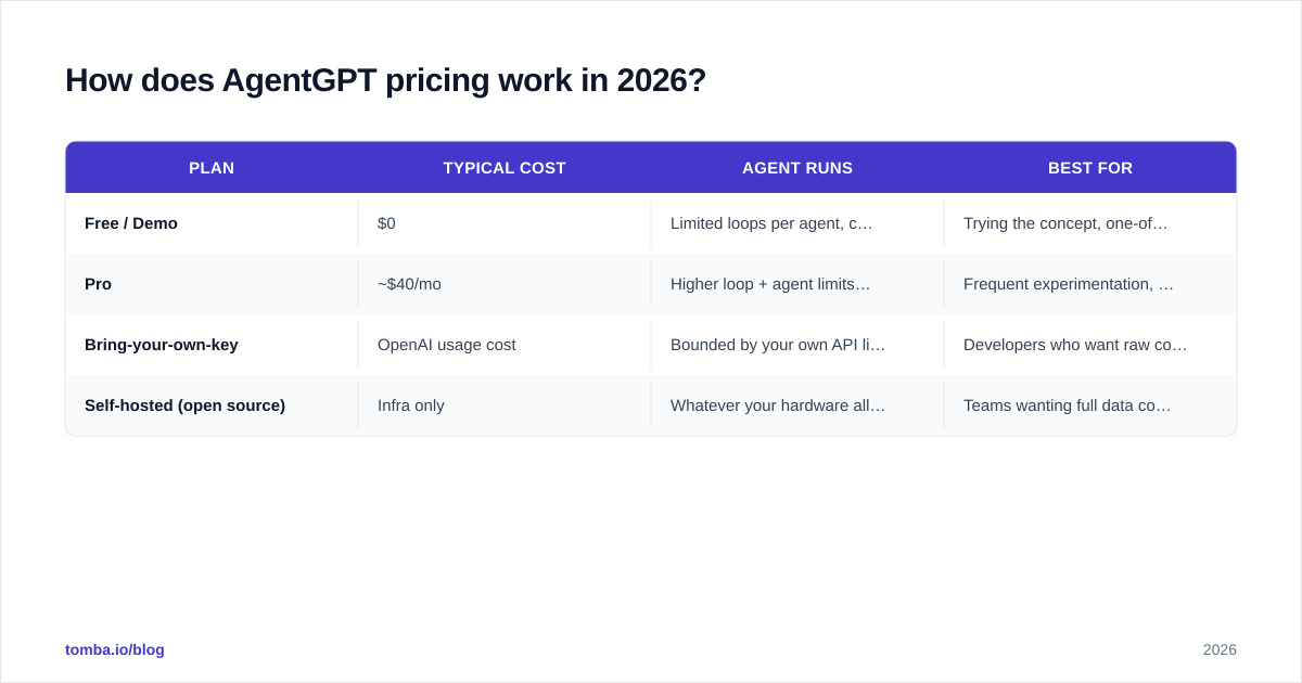 Diagram: How does AgentGPT pricing work in 2026