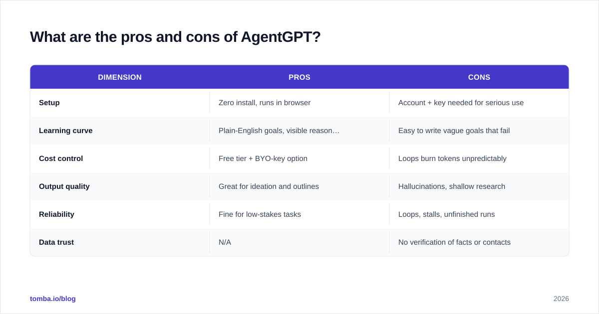 Diagram: What are the pros and cons of AgentGPT