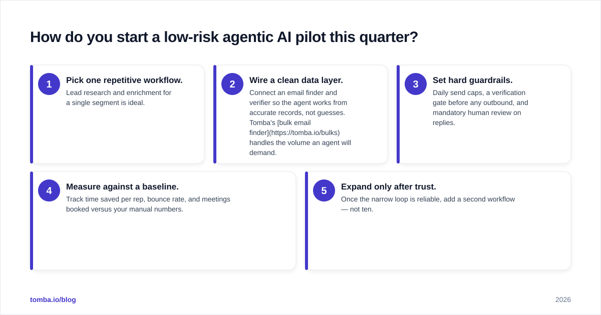 Diagram: How do you start a low-risk agentic AI pilot this quarter