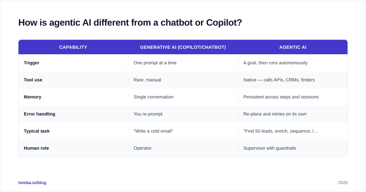 Diagram: How is agentic AI different from a chatbot or Copilot