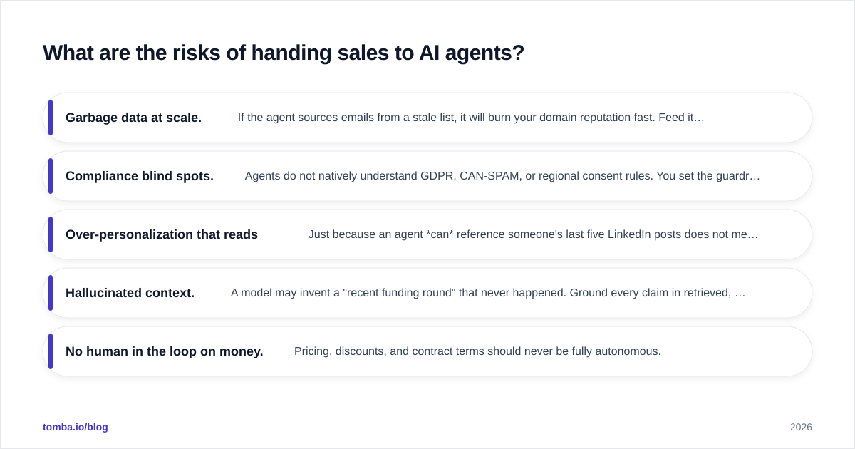 Diagram: What are the risks of handing sales to AI agents