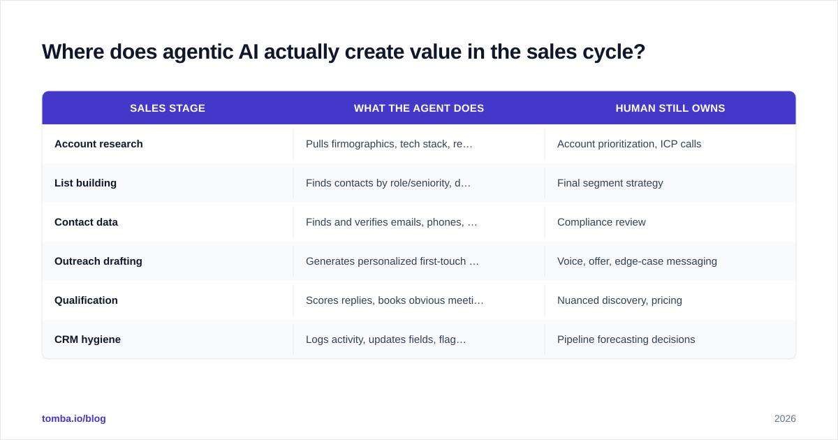 Diagram: Where does agentic AI actually create value in the sales cycle