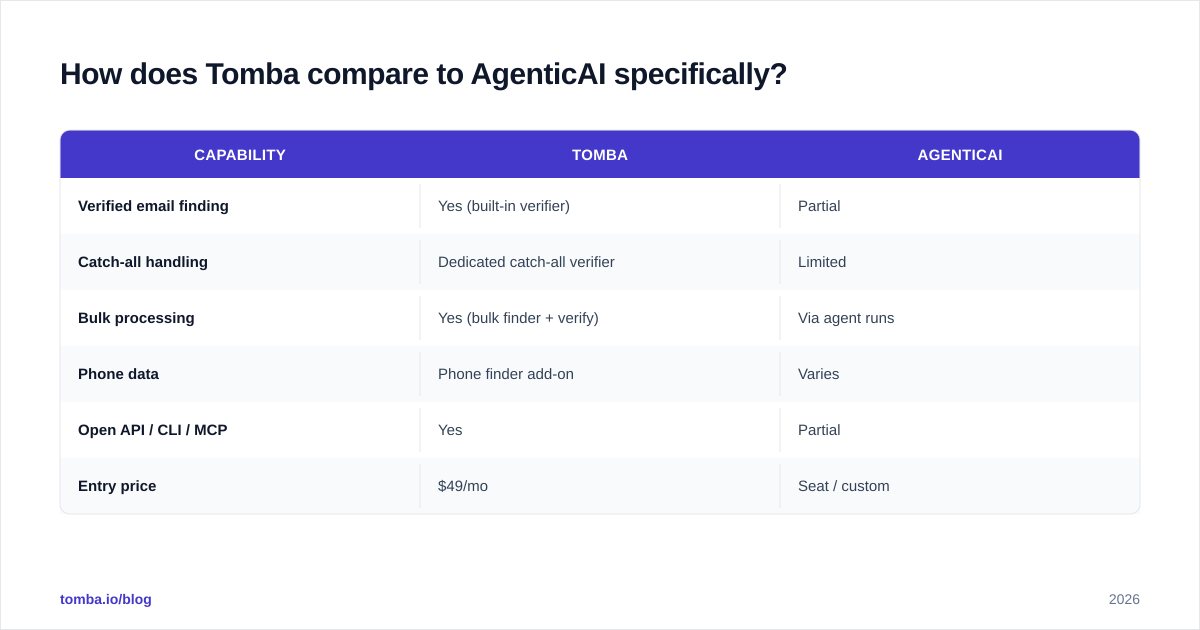 Diagram: How does Tomba compare to AgenticAI specifically