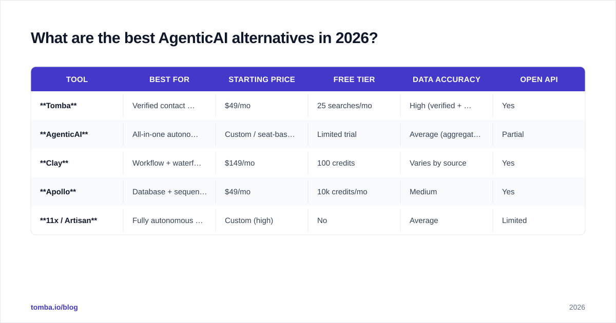 Diagram: What are the best AgenticAI alternatives in 2026