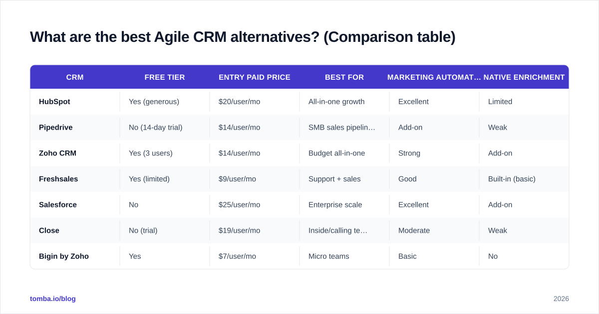 Diagram: What are the best Agile CRM alternatives? (Comparison table)