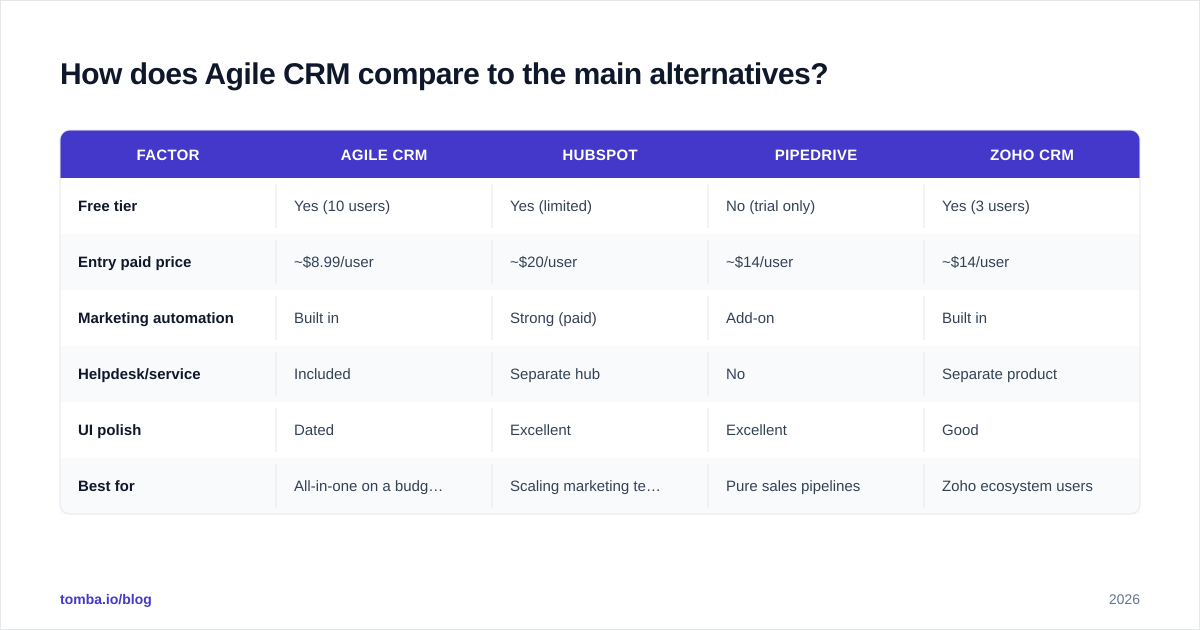 Diagram: How does Agile CRM compare to the main alternatives