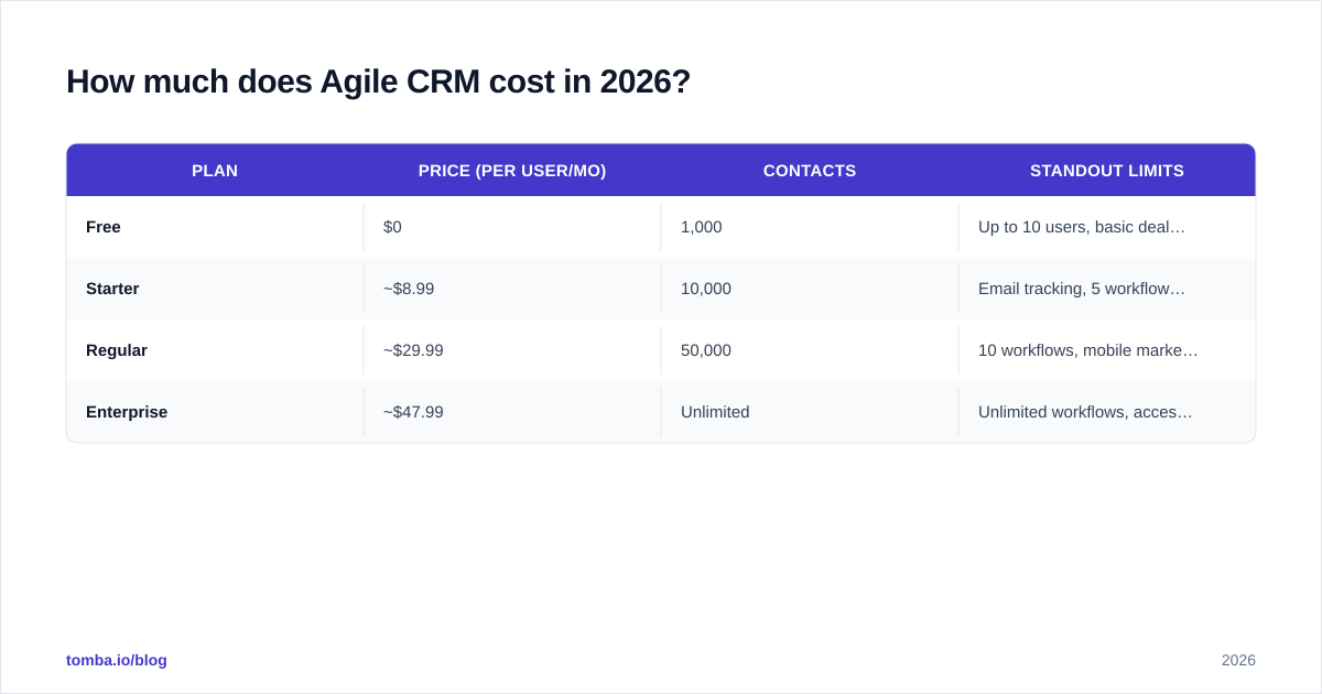 Diagram: How much does Agile CRM cost in 2026