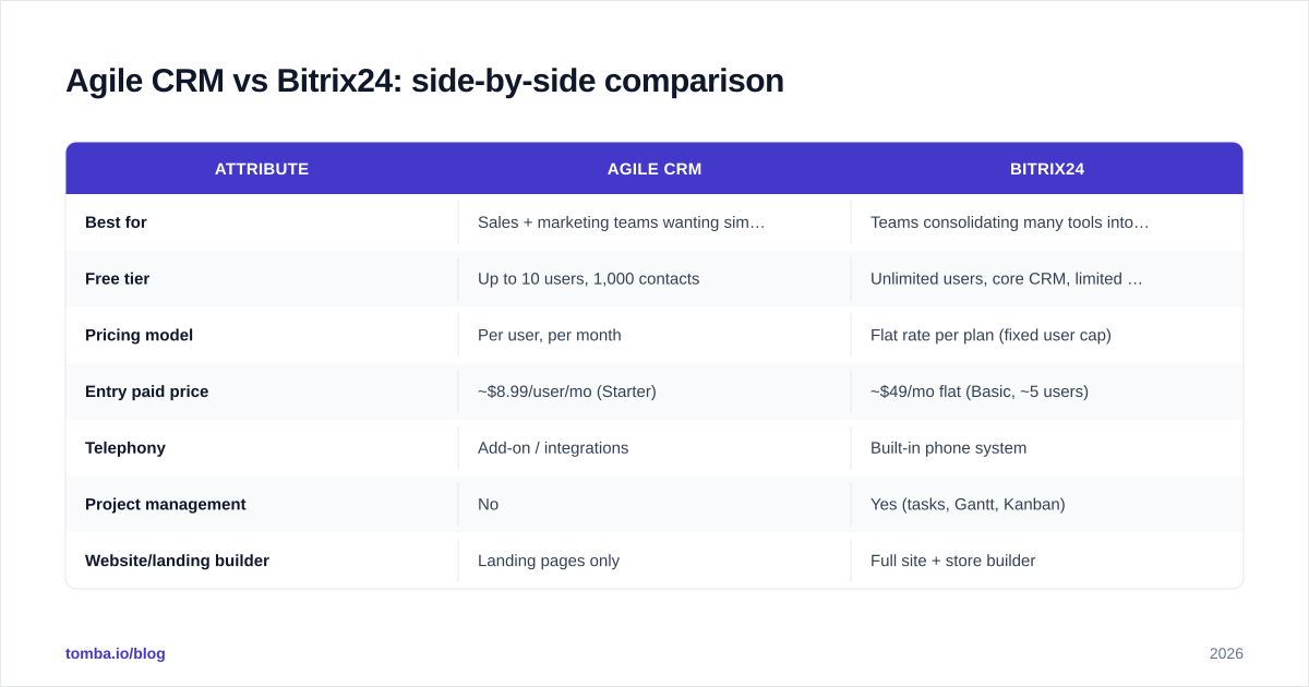 Diagram: Agile CRM vs Bitrix24: side-by-side comparison