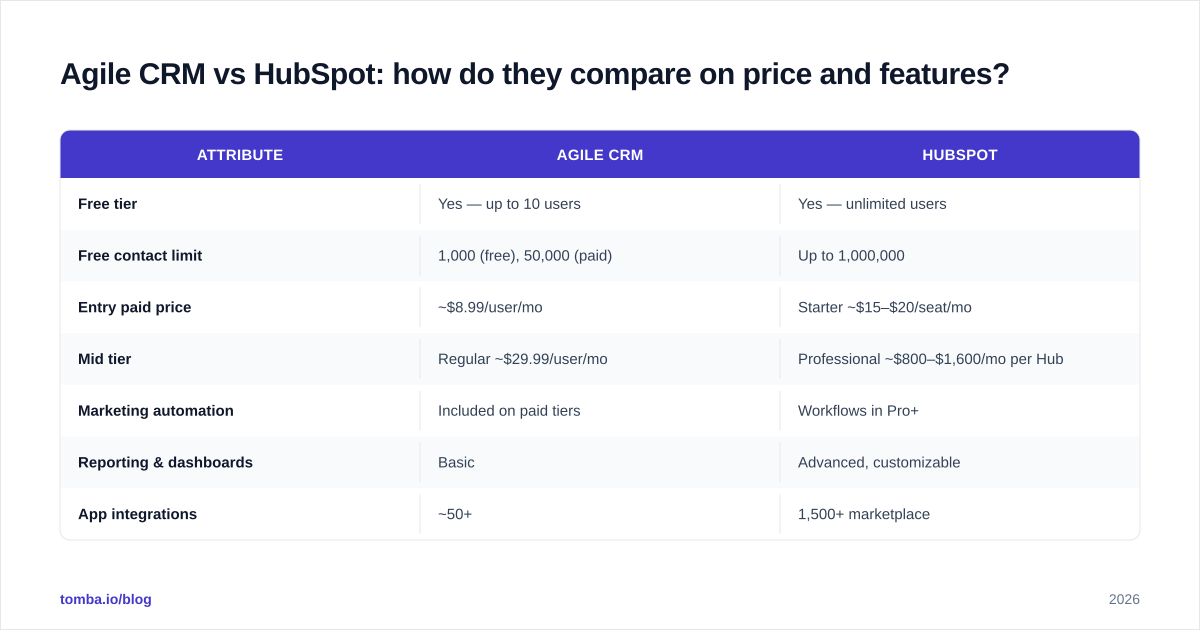 Diagram: Agile CRM vs HubSpot: how do they compare on price and features