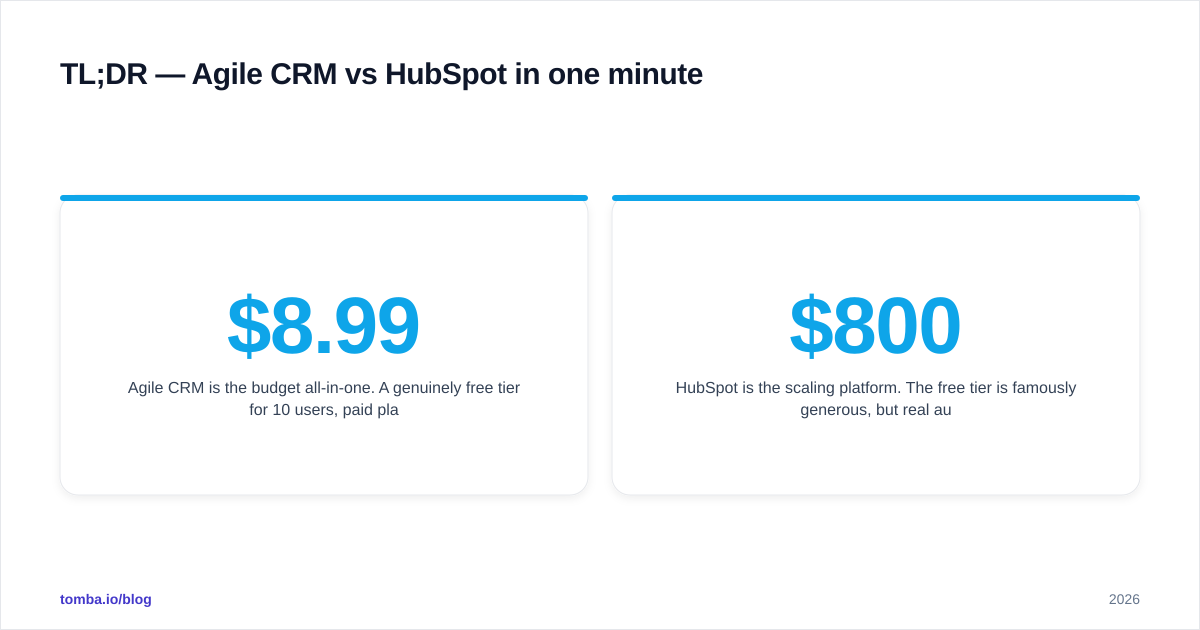 Diagram: TL;DR — Agile CRM vs HubSpot in one minute