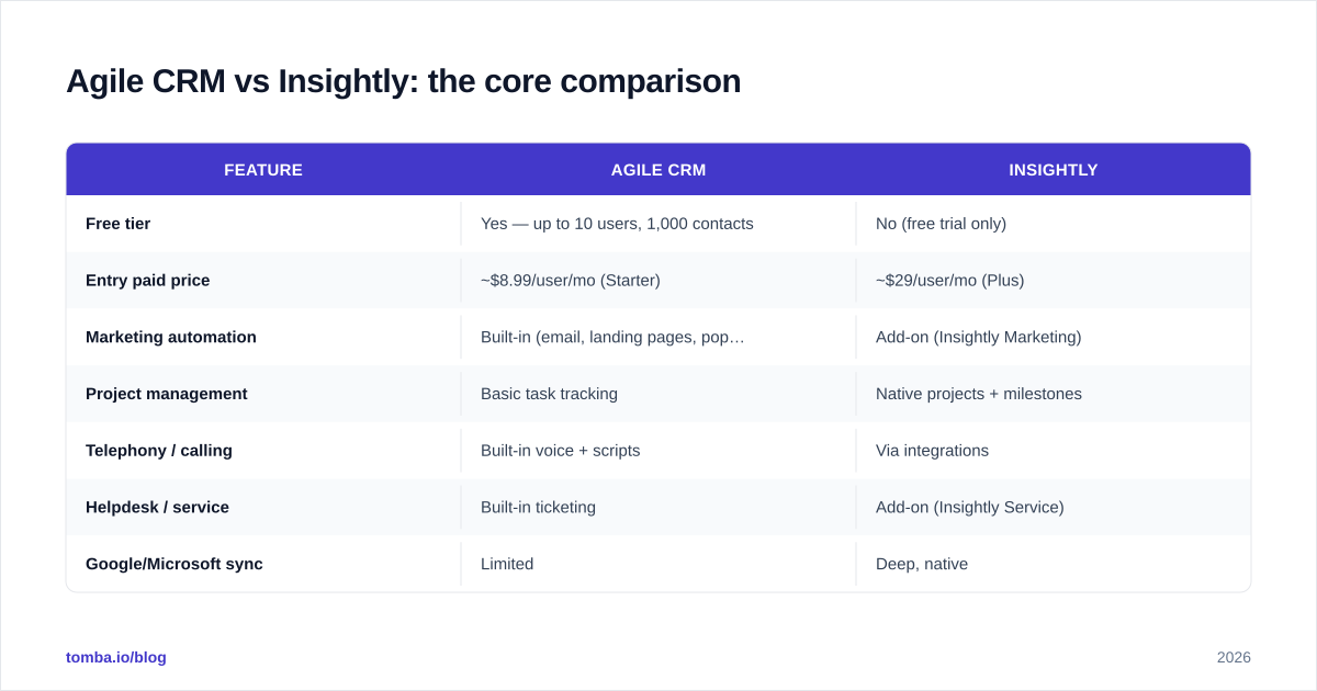 Diagram: Agile CRM vs Insightly: the core comparison