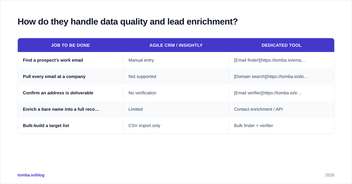 Diagram: How do they handle data quality and lead enrichment