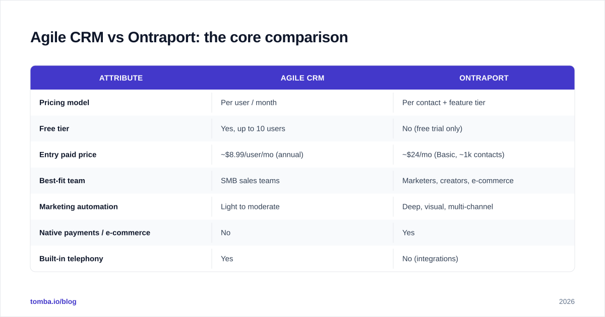 Diagram: Agile CRM vs Ontraport: the core comparison