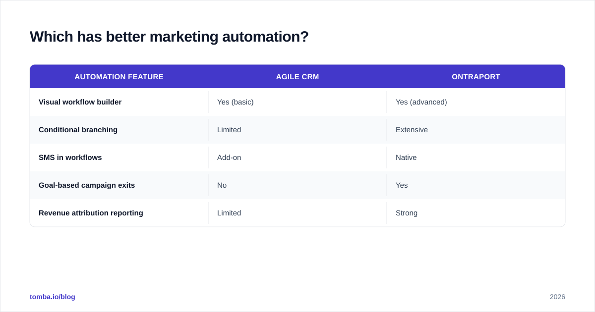 Diagram: Which has better marketing automation