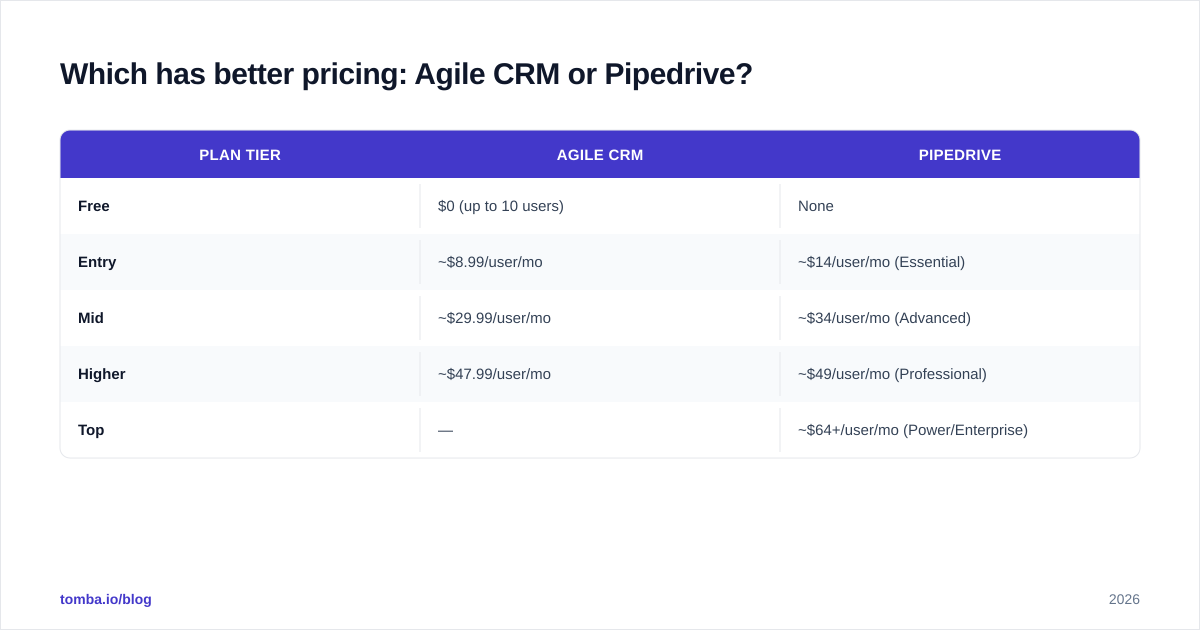Diagram: Which has better pricing: Agile CRM or Pipedrive