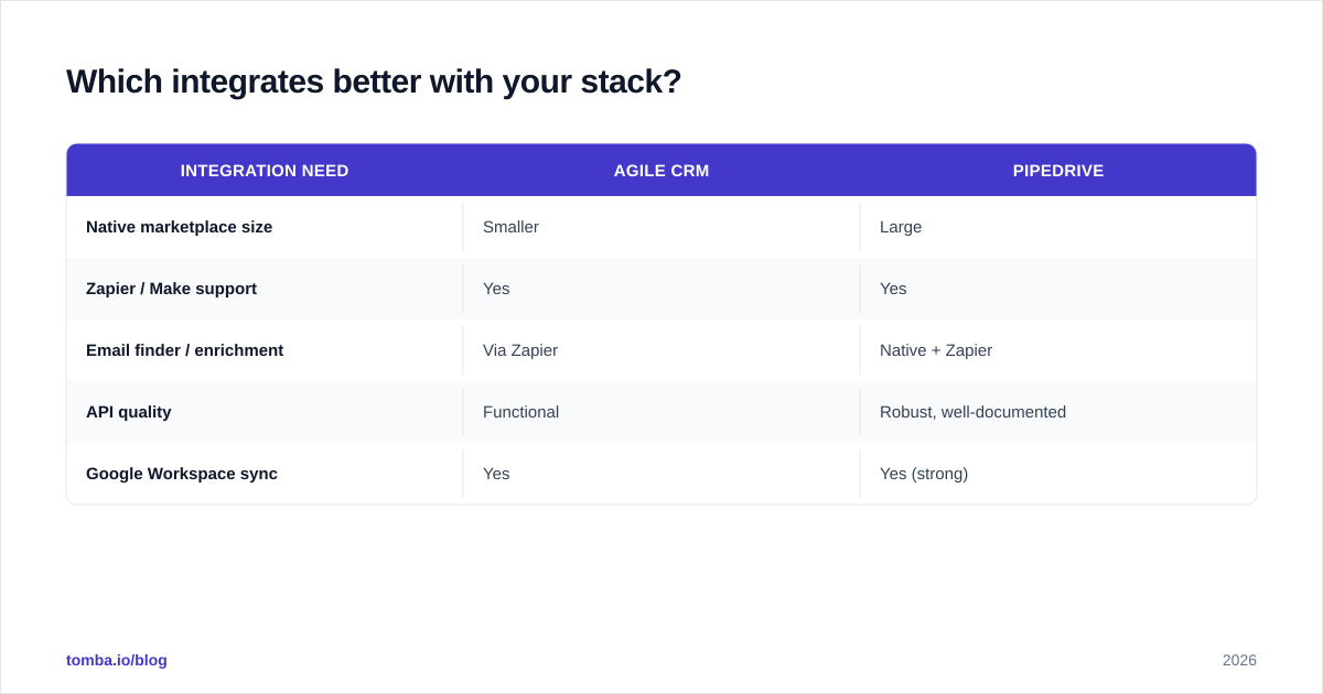 Diagram: Which integrates better with your stack