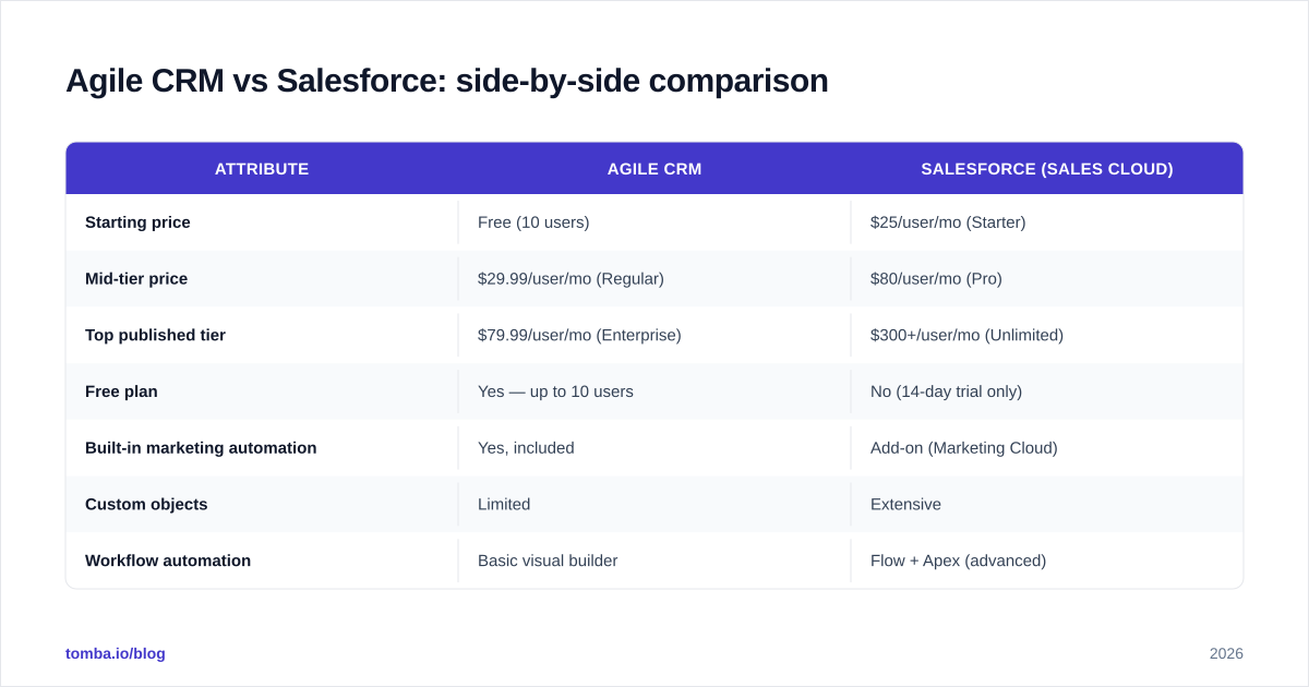 Diagram: Agile CRM vs Salesforce: side-by-side comparison