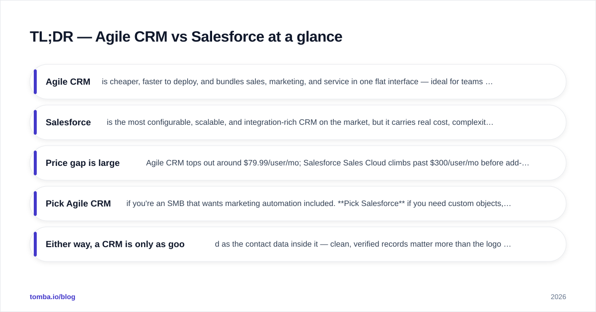 Diagram: TL;DR — Agile CRM vs Salesforce at a glance