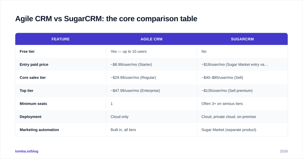 Diagram: Agile CRM vs SugarCRM: the core comparison table