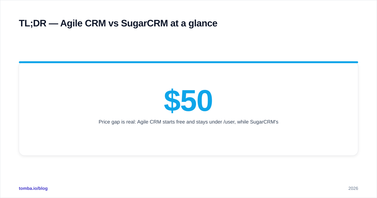 Diagram: TL;DR — Agile CRM vs SugarCRM at a glance